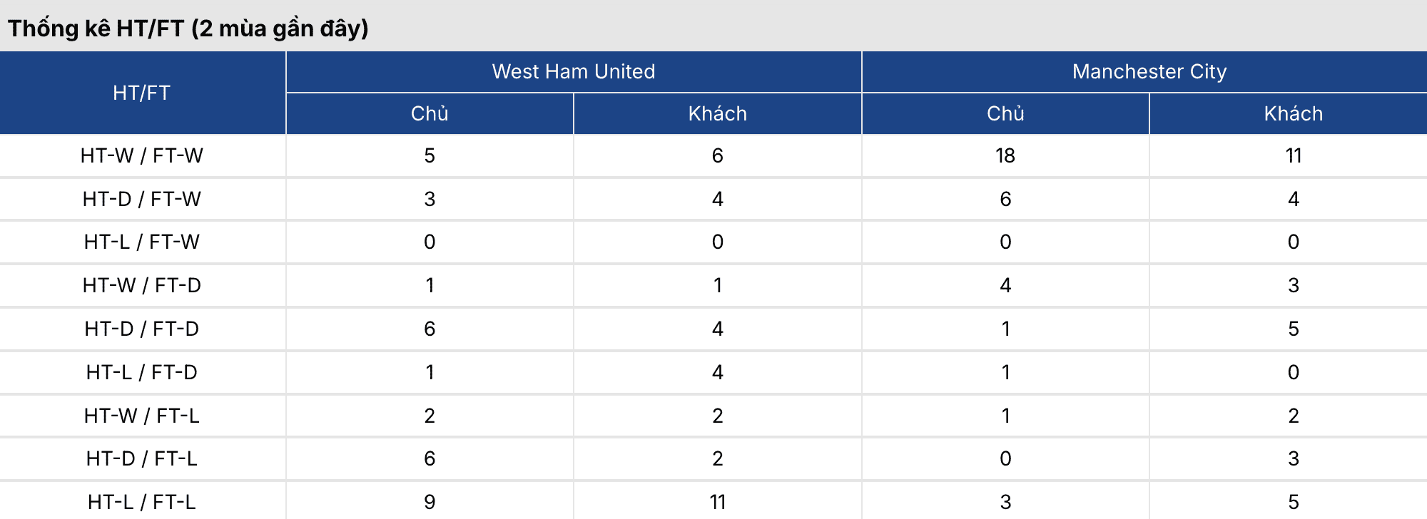 Soi tỷ lệ kèo: West Ham vs Man City 3h ngày 15/3 2 Keonhacai 5